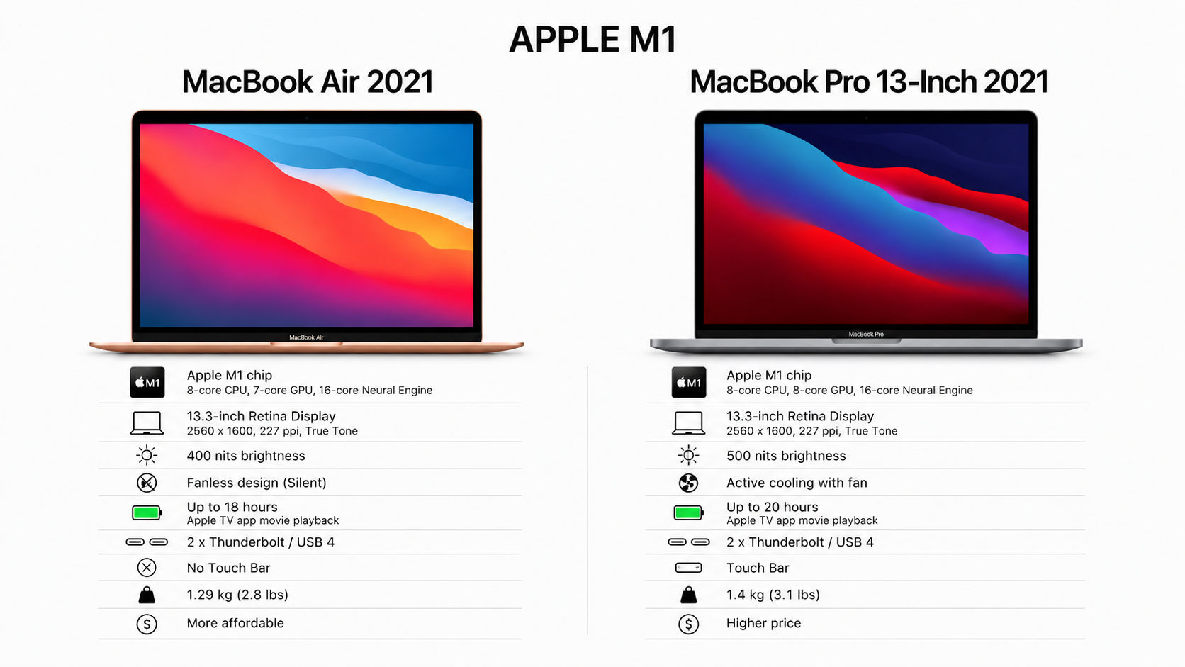 APPLE M1 MacBook Air vs M1 MacBook Pro